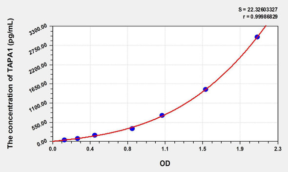 Mouse TAPA1 (Target Of The Antiproliferative Antibody 1) ELISA Kit (AEKE05493)