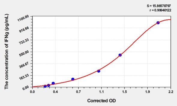 Rat IFNg (Interferon Gamma) ELISA (Small Sample Volume) (AEKE05518)