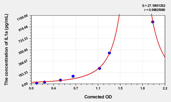 Rat IL1a (Interleukin 1 Alpha) ELISA (Small Sample Volume) (AEKE05525)