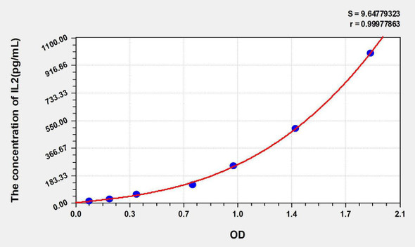 Mouse IL2 (Interleukin 2) ELISA Kit (AEKE05526)
