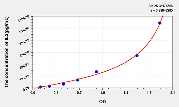 Rat IL2 (Interleukin 2) ELISA Kit (AEKE05527)