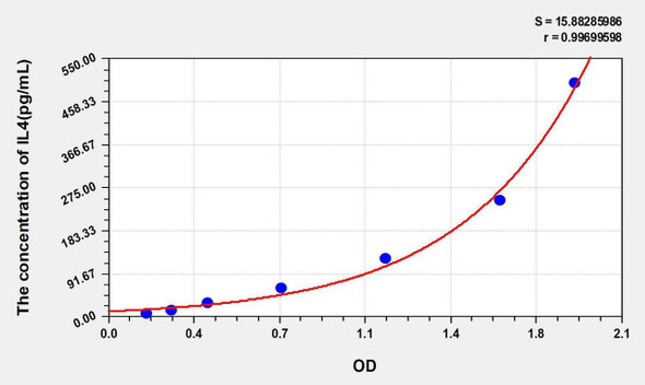 Mouse IL4 (Interleukin 4) ELISA Kit (AEKE05528)