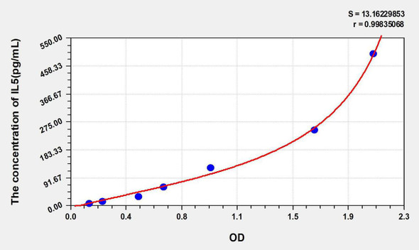 Mouse IL5 (Interleukin 5) ELISA Kit (AEKE05530)