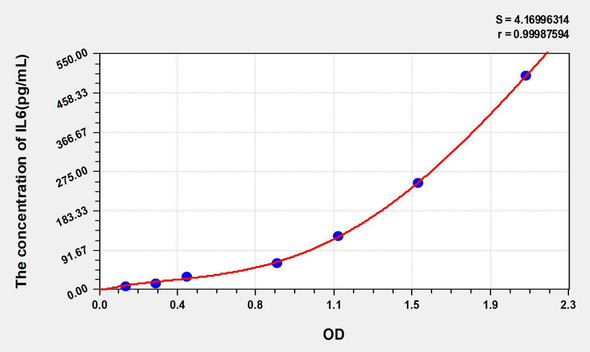 Rat IL6 (Interleukin 6) ELISA Kit (AEKE05535)