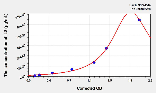 Human IL8 (Interleukin 8) ELISA (Small Sample Volume) (AEKE05538)