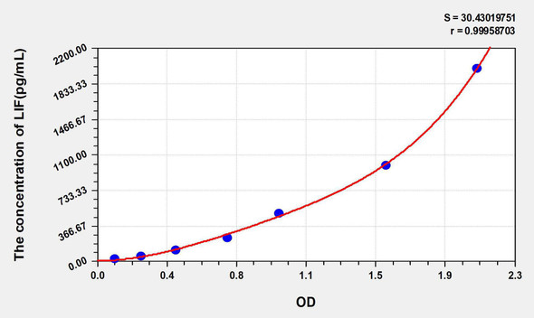 Human LIF (Leukemia Inhibitory Factor) ELISA Kit (AEKE05540)