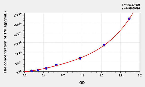 Rabbit TNFa (Tumor Necrosis Factor Alpha) ELISA Kit (AEKE05543)