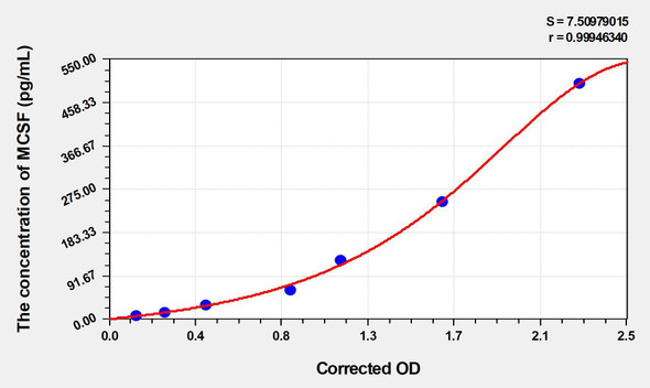 Human MCSF (Colony Stimulating Factor 1, Macrophage) ELISA (Small Sample Volume) (AEKE05549)