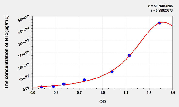 Mouse NT3 (Neurotrophin 3) ELISA Kit (AEKE05558)
