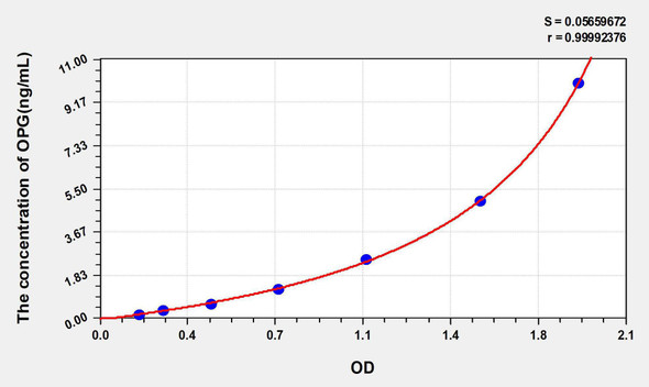 Human OPG (Osteoprotegerin) ELISA Kit (AEKE05559)