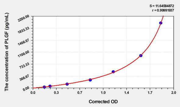 Human PLGF (Placenta Growth Factor) ELISA (Small Sample Volume) (AEKE05563)