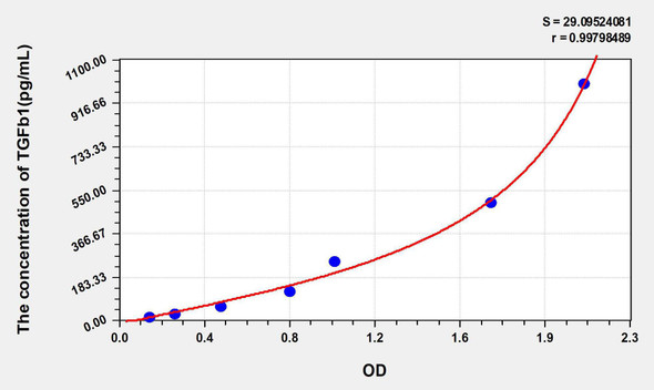 Mouse TGFb1 (Transforming Growth Factor Beta 1) ELISA Kit (AEKE05575)
