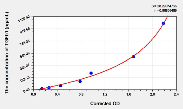 Mouse TGFb1 (Transforming Growth Factor Beta 1) ELISA (Small Sample Volume) (AEKE05576)