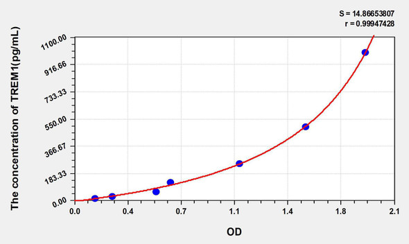 Human TREM1 (Triggering Receptor Expressed On Myeloid Cells 1) ELISA Kit (AEKE05585)