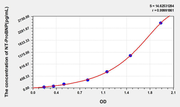 Human NT-ProBNP (N-Terminal Pro-Brain Natriuretic Peptide) ELISA Kit (AEKE05594)
