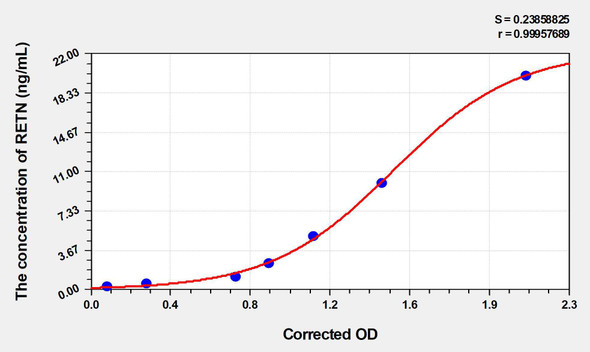 Human RETN (Resistin) ELISA (Small Sample Volume) (AEKE05605)