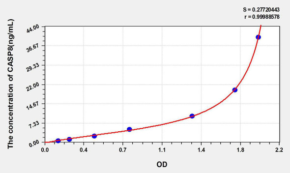Human CASP8 (Caspase 8) ELISA Kit (AEKE05607)