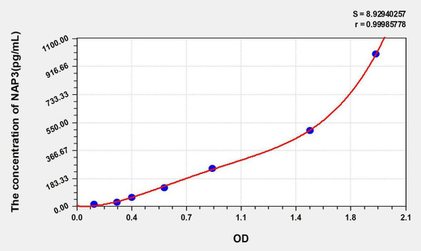 Rat GROa/CXCL1 (Growth Regulated Oncogene Alpha) ELISA Kit (AEKE05615)