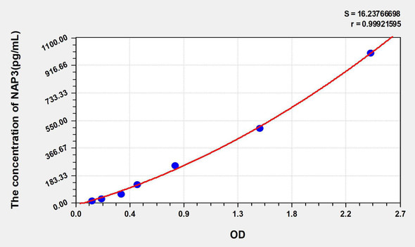 Mouse GROa/CXCL1 (Growth Regulated Oncogene Alpha) ELISA Kit (AEKE05616)