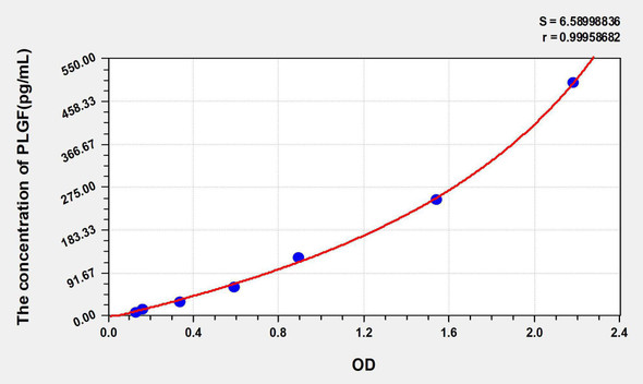 Mouse PLGF (Placenta Growth Factor) ELISA Kit (AEKE05617)