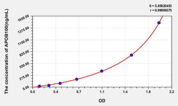 Human APOB100 (Apolipoprotein B100) ELISA Kit (AEKE05638)