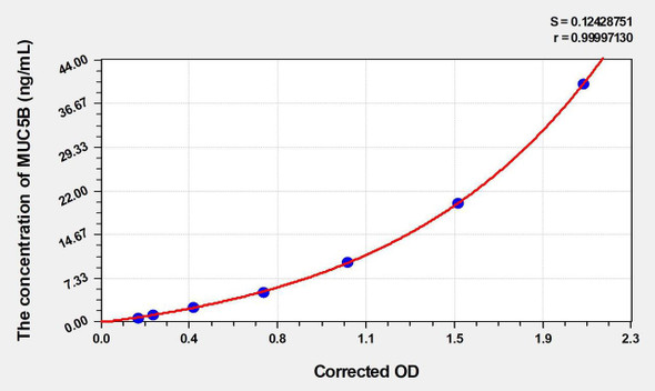 Mouse MUC5B (Mucin 5 Subtype B) ELISA (Small Sample Volume) (AEKE05645)