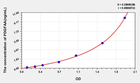 Human PDGFAA (Platelet Derived Growth Factor AA) ELISA Kit (AEKE05668)