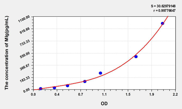 Mouse MIg (Monokine Induced By Interferon Gamma) ELISA Kit (AEKE05686)