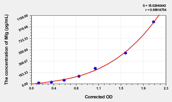Mouse MIg (Monokine Induced By Interferon Gamma) ELISA (Small Sample Volume) (AEKE05687)
