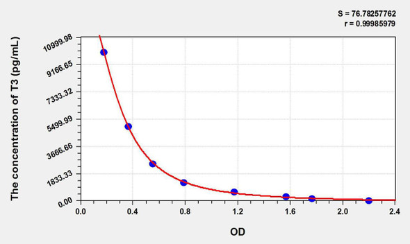 T3 (Triiodothyronine) ELISA Kit (AEKE05692)
