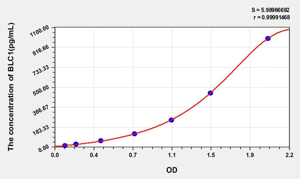 Mouse BLC1 (B-Lymphocyte Chemoattractant 1) ELISA Kit (AEKE05693)