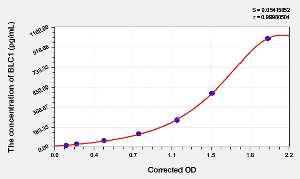 Mouse BLC1 (B-Lymphocyte Chemoattractant 1) ELISA (Small Sample Volume) (AEKE05694)