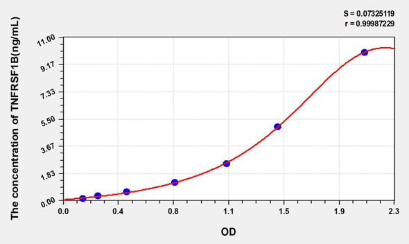 Human TNFRSF1B (Tumor Necrosis Factor Receptor Superfamily, Member 1B) ELISA Kit (AEKE05701)
