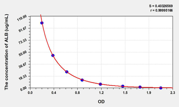 Dog ALB (Albumin) ELISA Kit (AEKE05704)