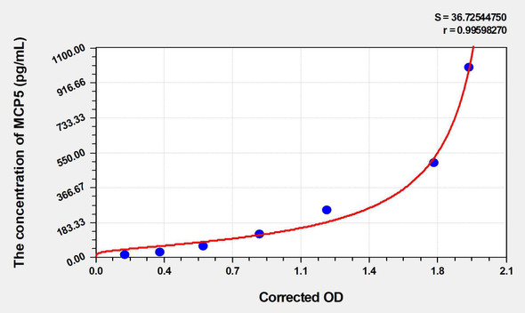 Mouse MCP5 (Monocyte Chemotactic Protein 5) ELISA (Small Sample Volume) (AEKE05728)