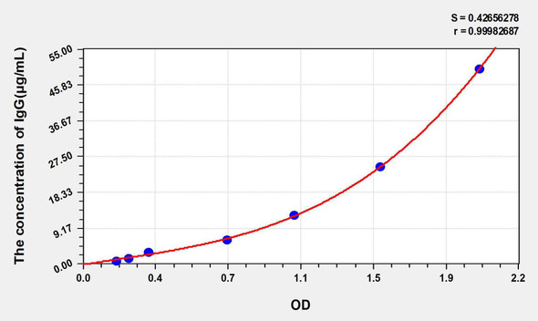 Mouse IgG (Immunoglobulin G) ELISA Kit (AEKE05736)