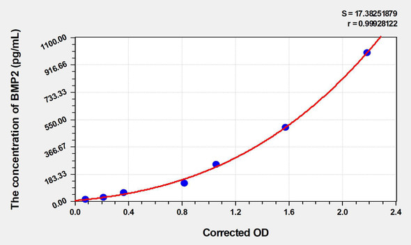 Rat BMP2 (Bone Morphogenetic Protein 2) ELISA (Small Sample Volume) (AEKE05749)
