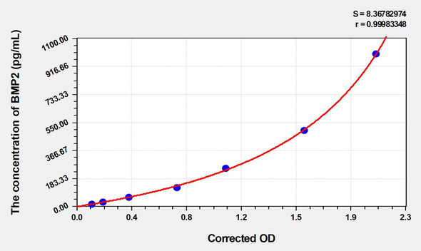 Mouse BMP2 (Bone Morphogenetic Protein 2) ELISA (Small Sample Volume) (AEKE05751)