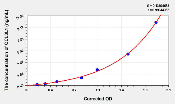 Human CCL3L1 (Chemokine C-C-Motif Ligand 3 Like Protein 1) ELISA (Small Sample Volume) (AEKE05761)