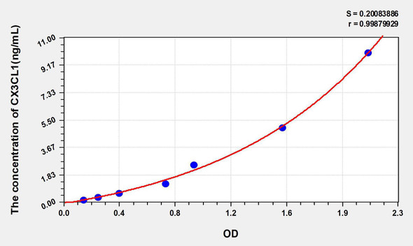 Human CX3CL1 (Chemokine C-X3-C-Motif Ligand 1) ELISA Kit (AEKE05768)