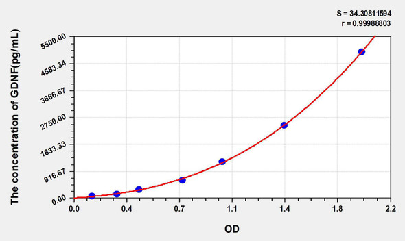 Rat GDNF (Glial Cell Line Derived Neurotrophic Factor) ELISA Kit (AEKE05772)