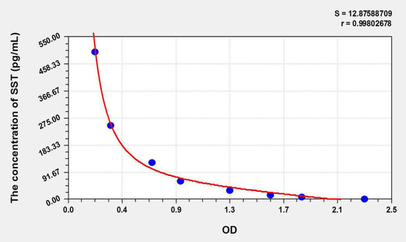 Rat SST (Somatostatin) ELISA Kit (AEKE05773)