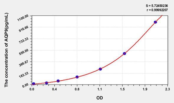 Human AQP9 (Aquaporin 9) ELISA Kit (AEKE05787)