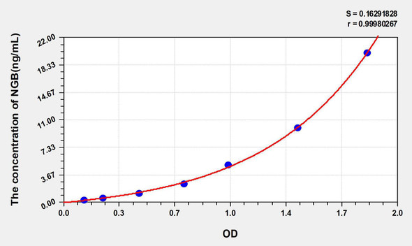 Mouse NGB (Neuroglobin) ELISA Kit (AEKE05800)