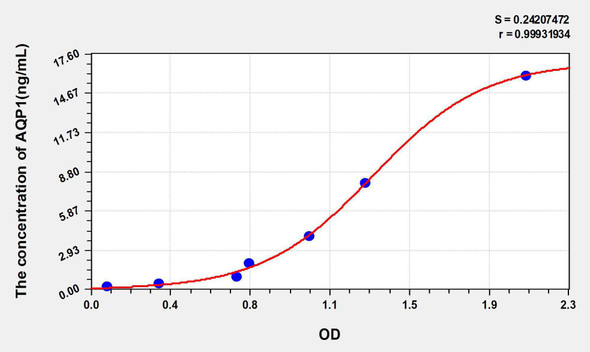 Human AQP1 (Aquaporin 1, Colton Blood Group) ELISA Kit (AEKE05802)