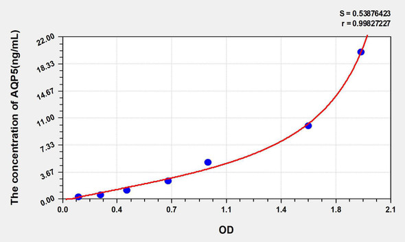 Rat AQP5 (Aquaporin 5) ELISA Kit (AEKE05806)