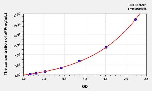 Rat aFP (Alpha-Fetoprotein) ELISA Kit (AEKE05811)