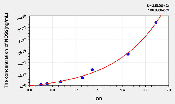 Rat NOS2/iNOS (NitricOxide Synthase 2, Inducible) ELISA Kit (AEKE05824)