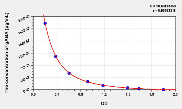 gABA (Gamma-Aminobutyric Acid) ELISA Kit (AEKE05832)