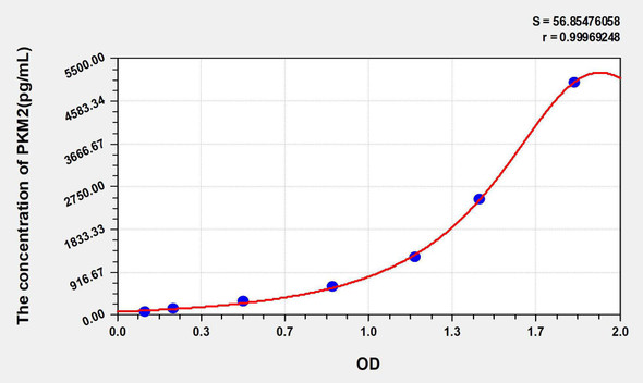 Human PKM2 (Pyruvate Kinase, Muscle) ELISA Kit (AEKE05833)